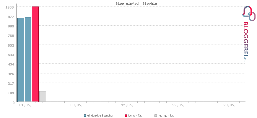 Besucherstatistiken von Blog einfach Stephie