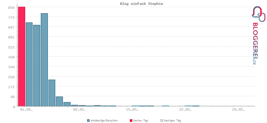 Besucherstatistiken von Blog einfach Stephie