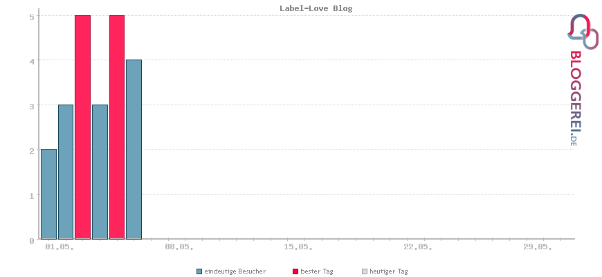 Besucherstatistiken von Label-Love Blog