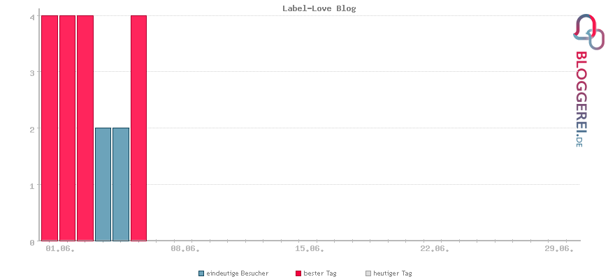 Besucherstatistiken von Label-Love Blog