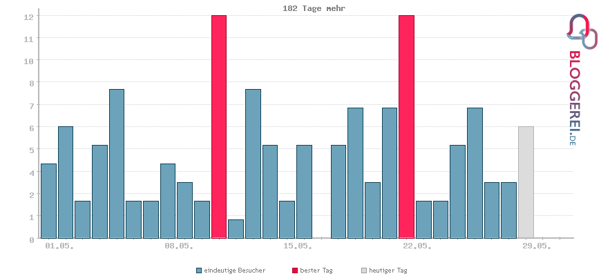 Besucherstatistiken von 182 Tage mehr