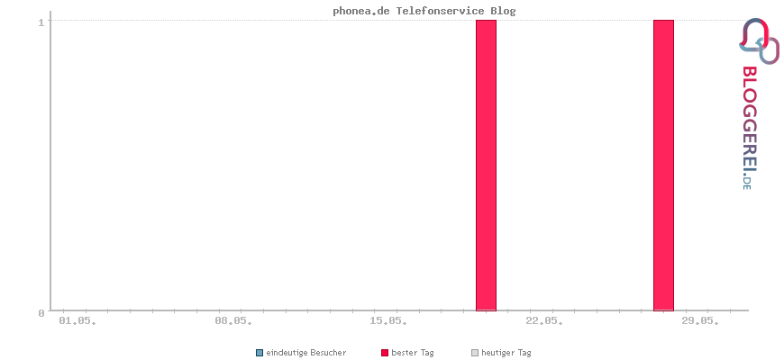 Besucherstatistiken von phonea.de Telefonservice Blog