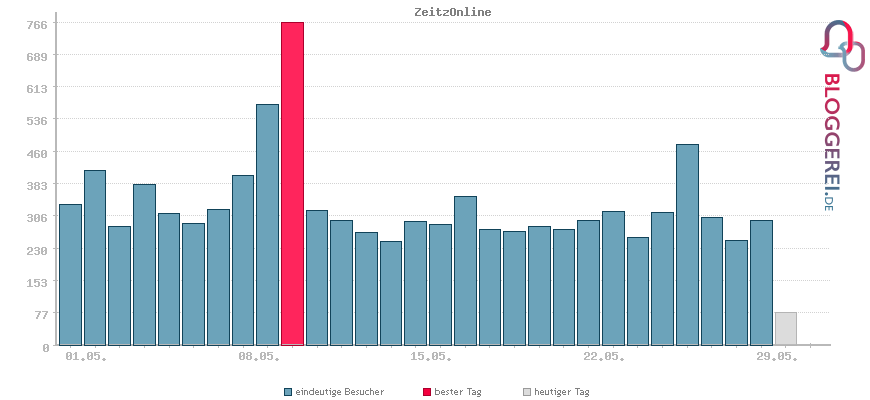 Besucherstatistiken von ZeitzOnline