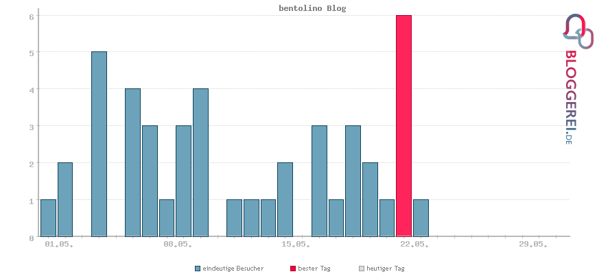 Besucherstatistiken von bentolino Blog