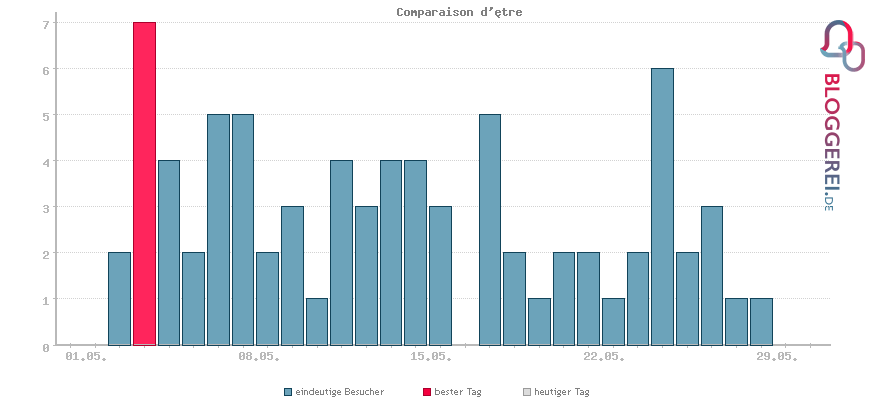 Besucherstatistiken von Comparaison d'être