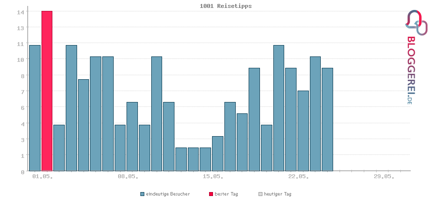 Besucherstatistiken von 1001 Reisetipps