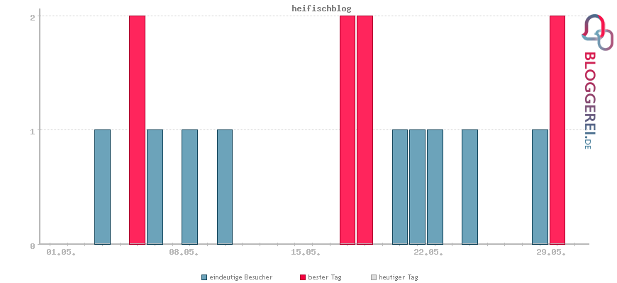 Besucherstatistiken von heifischblog