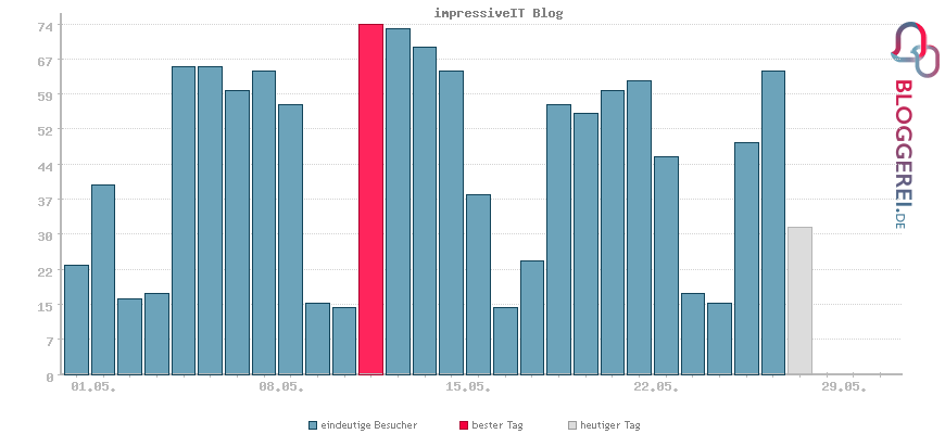 Besucherstatistiken von impressiveIT Blog