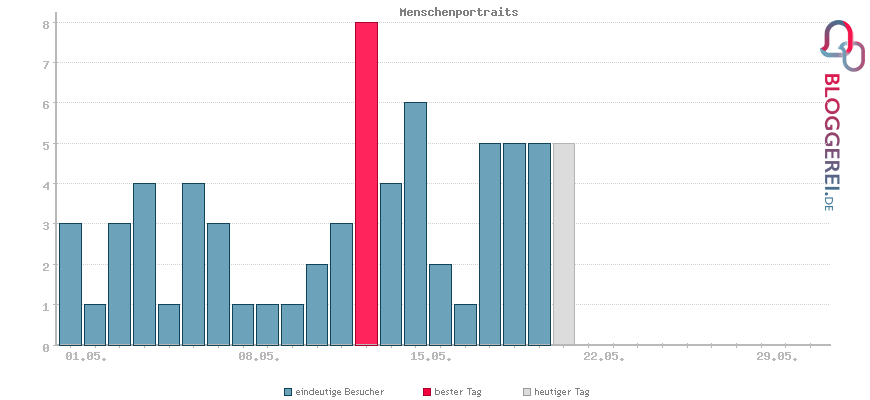 Besucherstatistiken von Menschenportraits