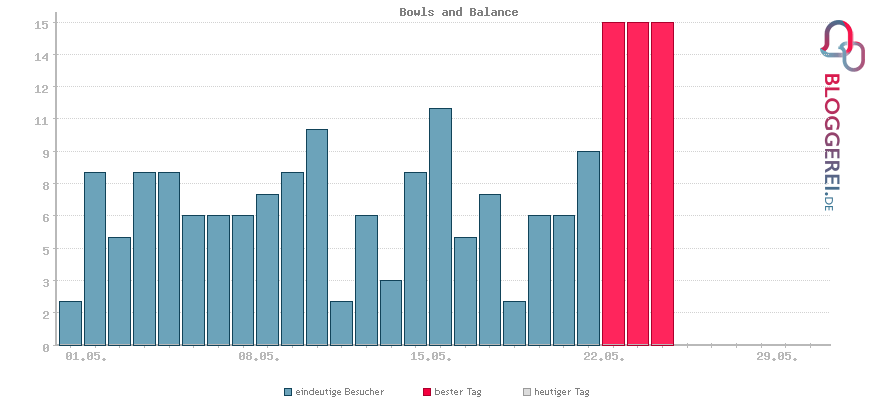 Besucherstatistiken von Bowls and Balance