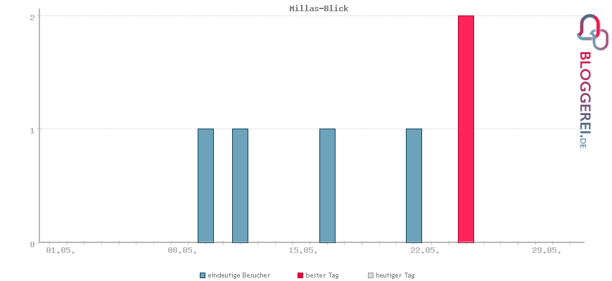 Besucherstatistiken von Millas-Blick