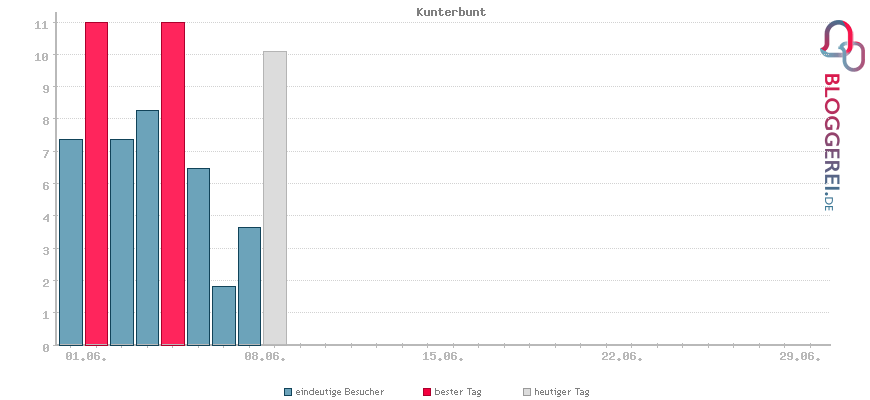 Besucherstatistiken von Kunterbunt