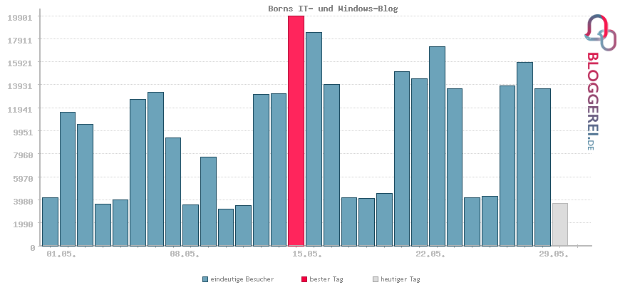Besucherstatistiken von Borns IT- und Windows-Blog