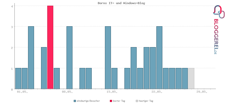 Besucherstatistiken von Borns IT- und Windows-Blog