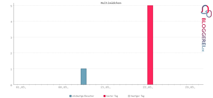 Besucherstatistiken von Multimädchen