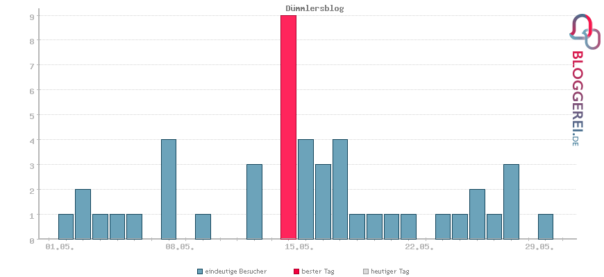 Besucherstatistiken von Dümmlersblog