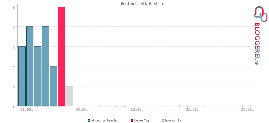 Besucherstatistiken von Freizeit mit Familie