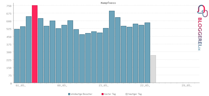 Besucherstatistiken von Mampfness