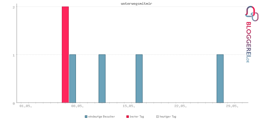 Besucherstatistiken von unterwegsmitmir