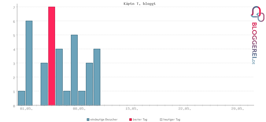 Besucherstatistiken von Käptn T. bloggt