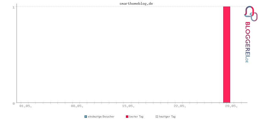 Besucherstatistiken von smarthomeblog.de