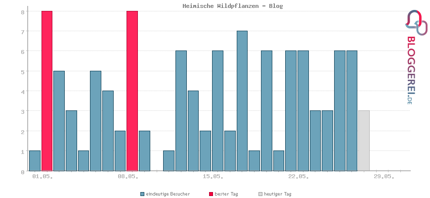 Besucherstatistiken von Heimische Wildpflanzen - Blog