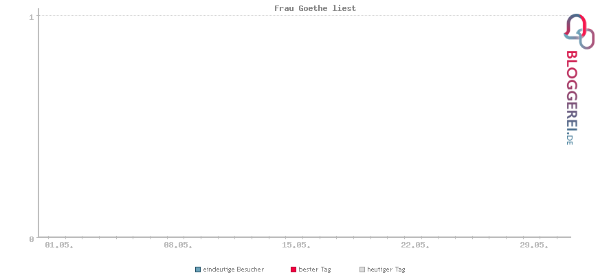 Besucherstatistiken von Frau Goethe liest