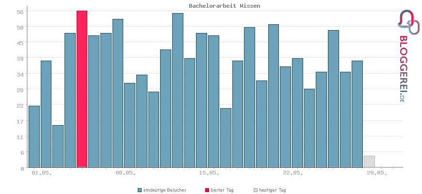 Besucherstatistiken von Bachelorarbeit Wissen