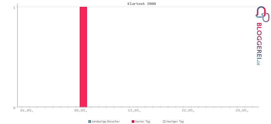 Besucherstatistiken von Klartext 2000