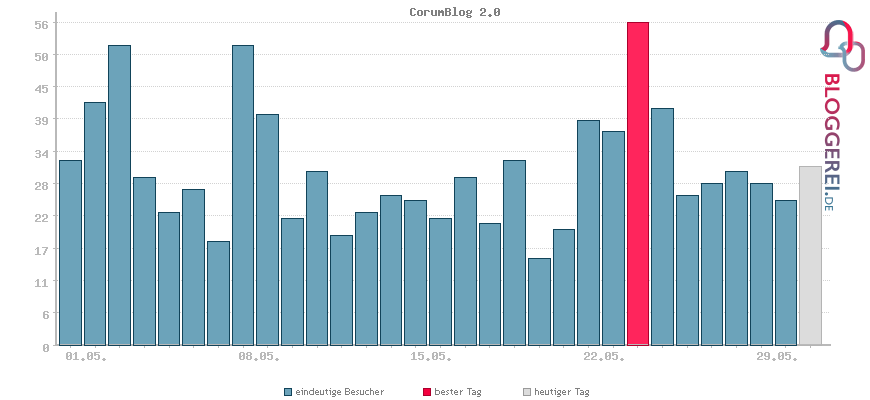 Besucherstatistiken von CorumBlog 2.0