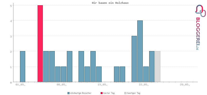 Besucherstatistiken von Wir bauen ein Holzhaus