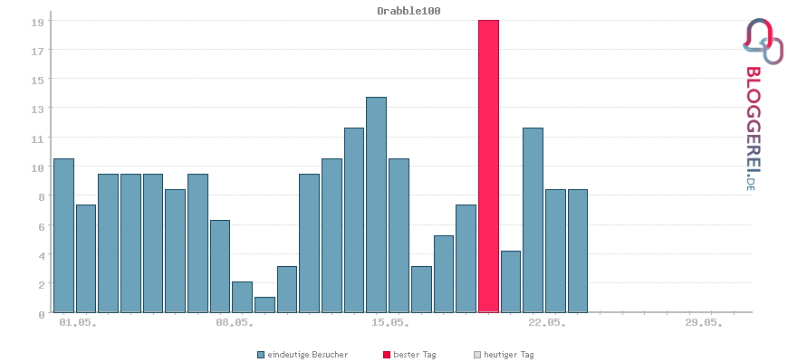 Besucherstatistiken von Drabble100