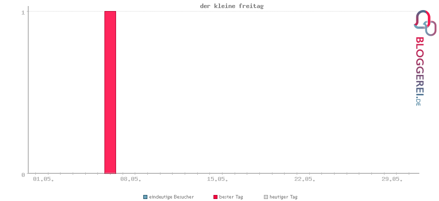 Besucherstatistiken von der kleine freitag