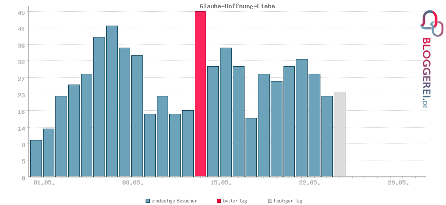 Besucherstatistiken von Glaube-Hoffnung-Liebe