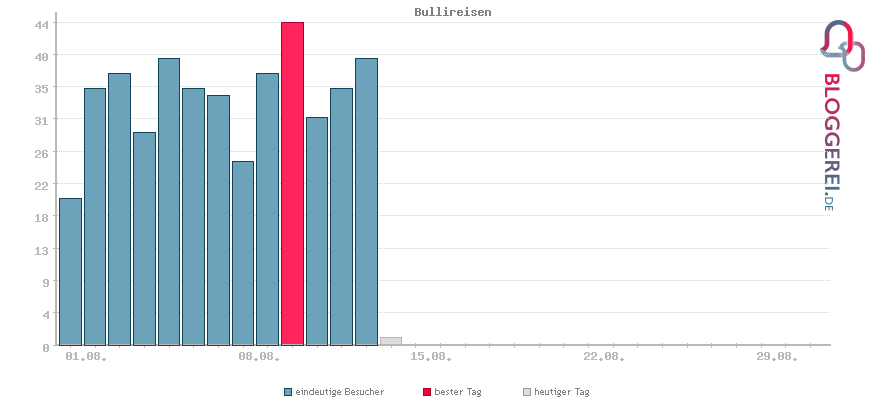 Besucherstatistiken von Bullireisen