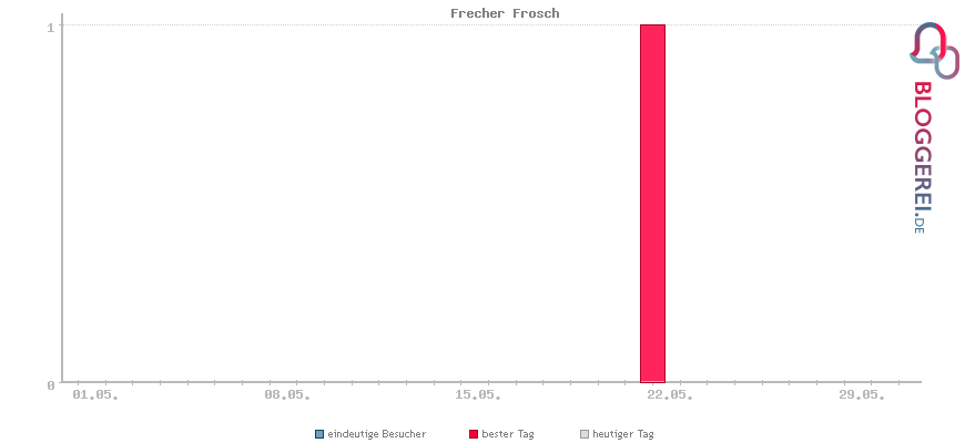 Besucherstatistiken von Frecher Frosch