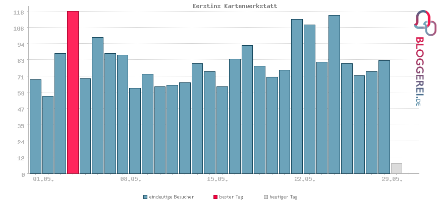 Besucherstatistiken von Kerstins Kartenwerkstatt