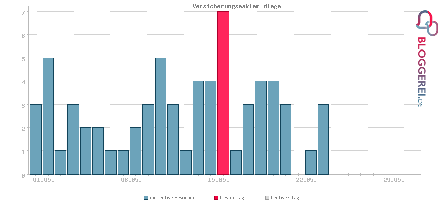 Besucherstatistiken von Versicherungsmakler Miege