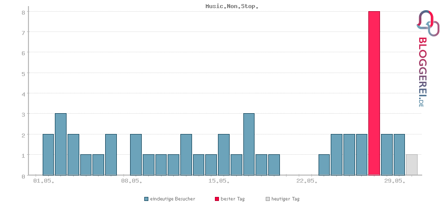 Besucherstatistiken von Music.Non.Stop.