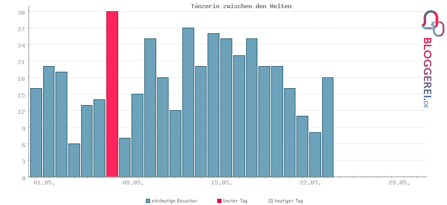 Besucherstatistiken von Tänzerin zwischen den Welten