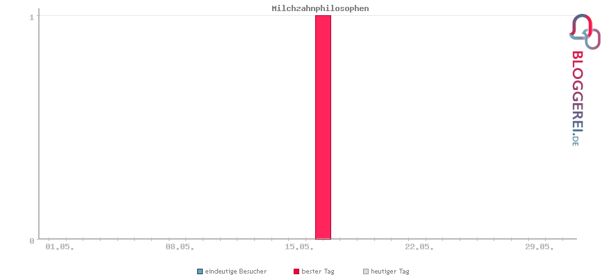 Besucherstatistiken von Milchzahnphilosophen