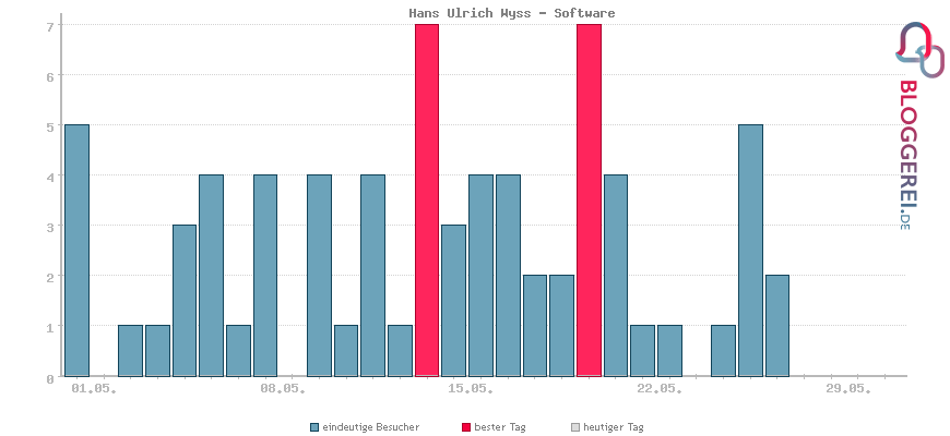 Besucherstatistiken von Hans Ulrich Wyss - Software
