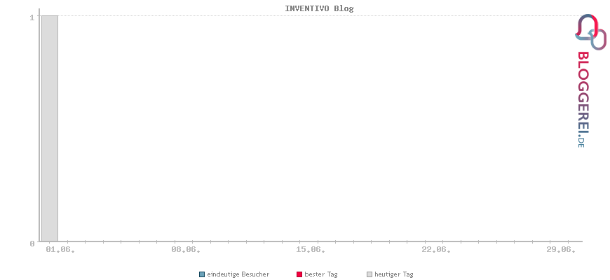 Besucherstatistiken von INVENTIVO Blog