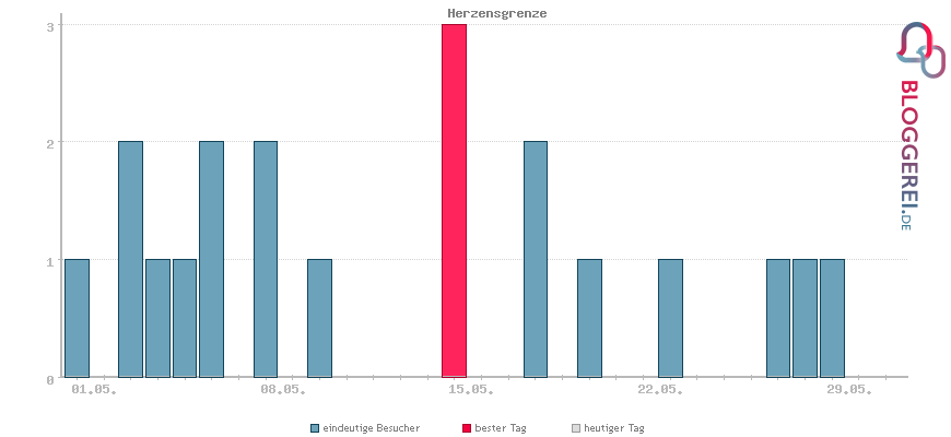 Besucherstatistiken von Herzensgrenze