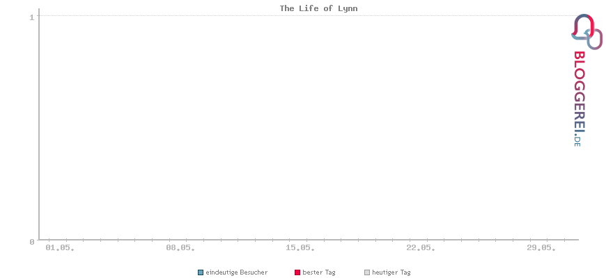 Besucherstatistiken von The Life of Lynn