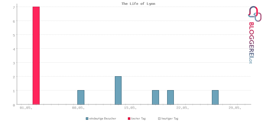 Besucherstatistiken von The Life of Lynn