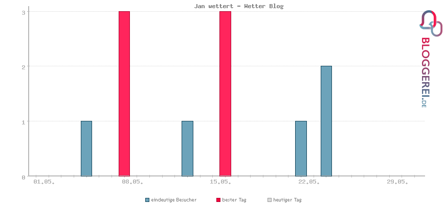 Besucherstatistiken von Jan wettert - Wetter Blog