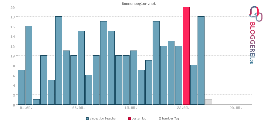 Besucherstatistiken von Sonnensegler.net