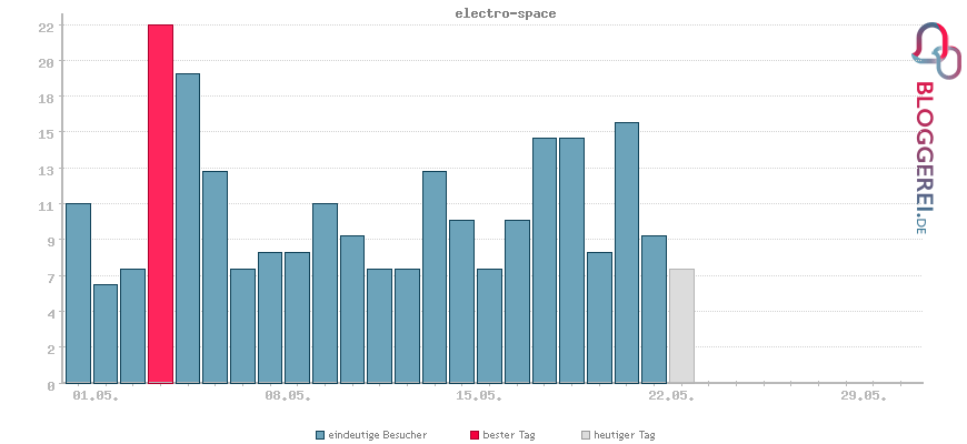 Besucherstatistiken von electro-space