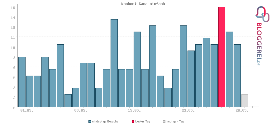 Besucherstatistiken von Kochen? Ganz einfach!